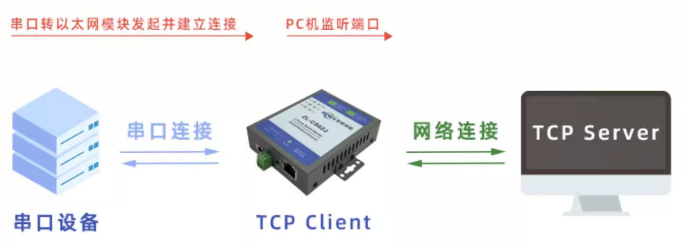 串口服务器的作用是什么？