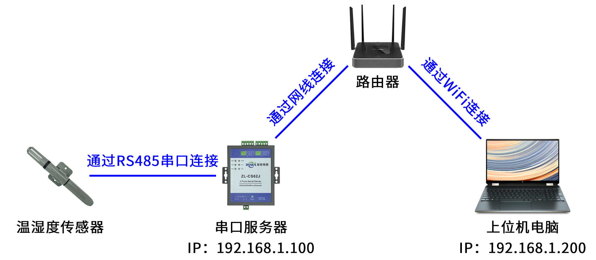 如何通过以太网访问RS485接口的温湿度传感器